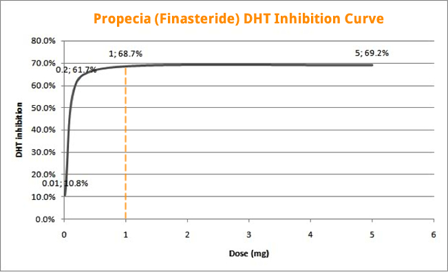 propecia-dht-inhibition-curve-jpg.40959