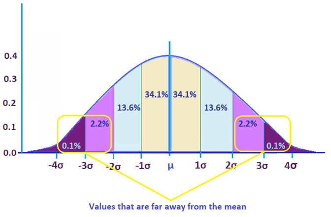 standard-deviation-far-from-mean.png