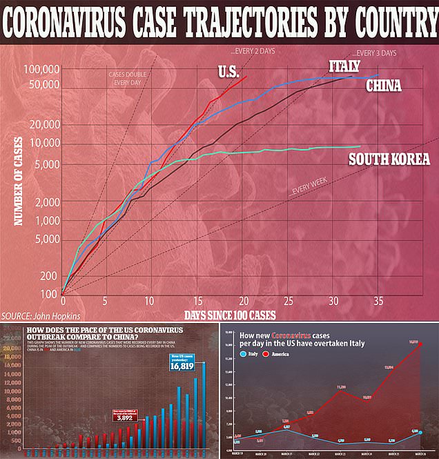 Graphs lay bare how US coronavirus cases have overtaken Italy