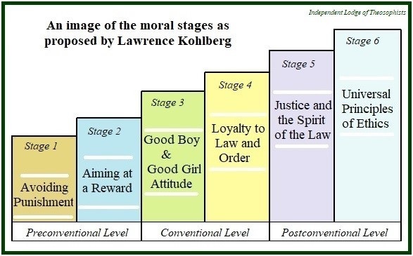 Kohlberg and the Stages of Moral Development