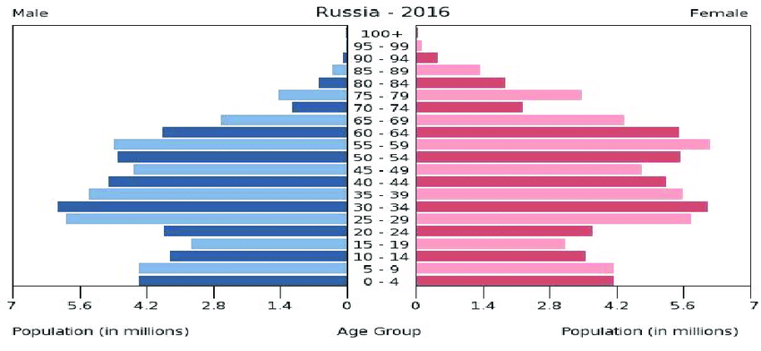 The population pyramid of Russia | Download Scientific Diagram