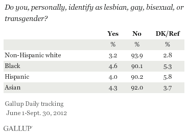 Special Report: 3.4% of U.S. Adults Identify as LGBT