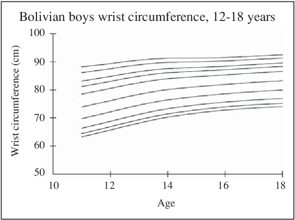 Figure 12 from Anthropometry of height, weight, arm, wrist, abdominal  circumference and body mass index, for Bolivian adolescents 12 to 18 years:  Bolivian adolescent percentile values from the MESA study. | Semantic  Scholar