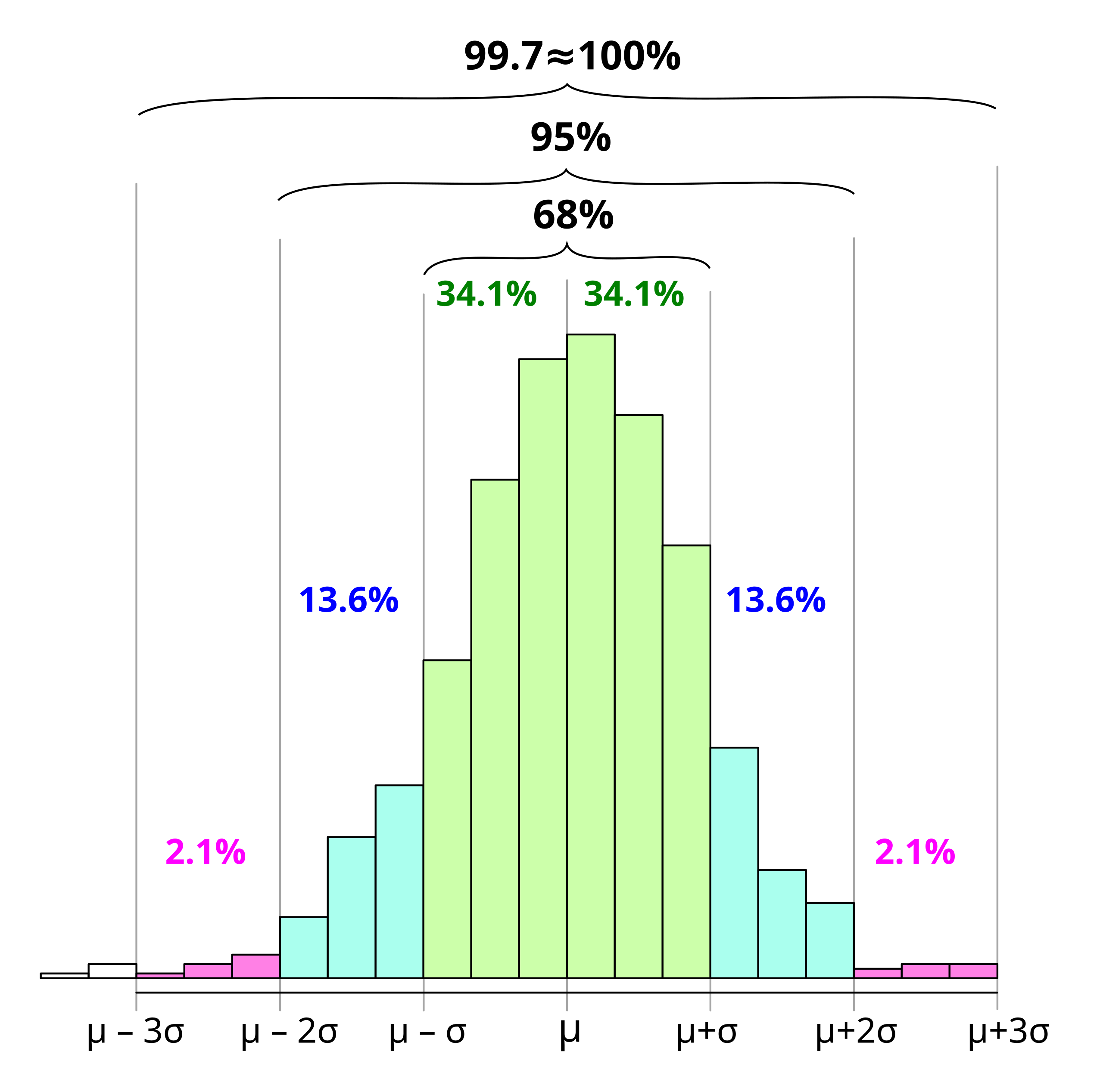 2560px-Empirical_rule_histogram.svg.png