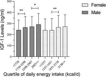 The influence of fasting and energy restricting diets on IGF-1 levels in  humans: A systematic review and meta-analysis - ScienceDirect
