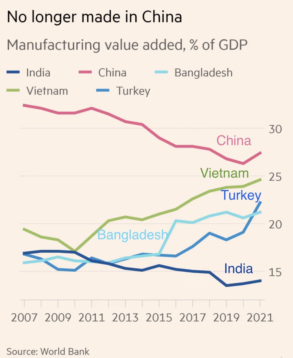 manufacturing-value-added-as-of-gdp-of-india-china-vietnam-v0-zmm7zfs1ihla1.jpg