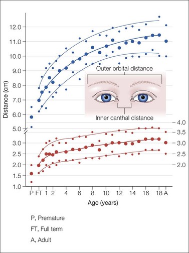 Canthal-Distance-over-age.jpg
