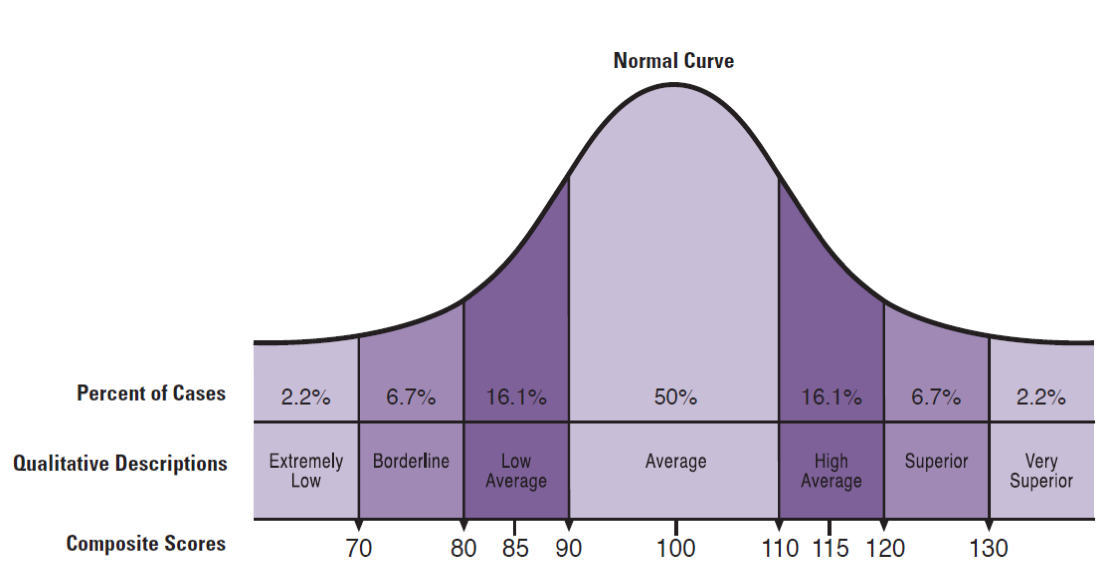 IQ Test Scores: The Basics of IQ Score Interpretation - Edublox Online Tutor