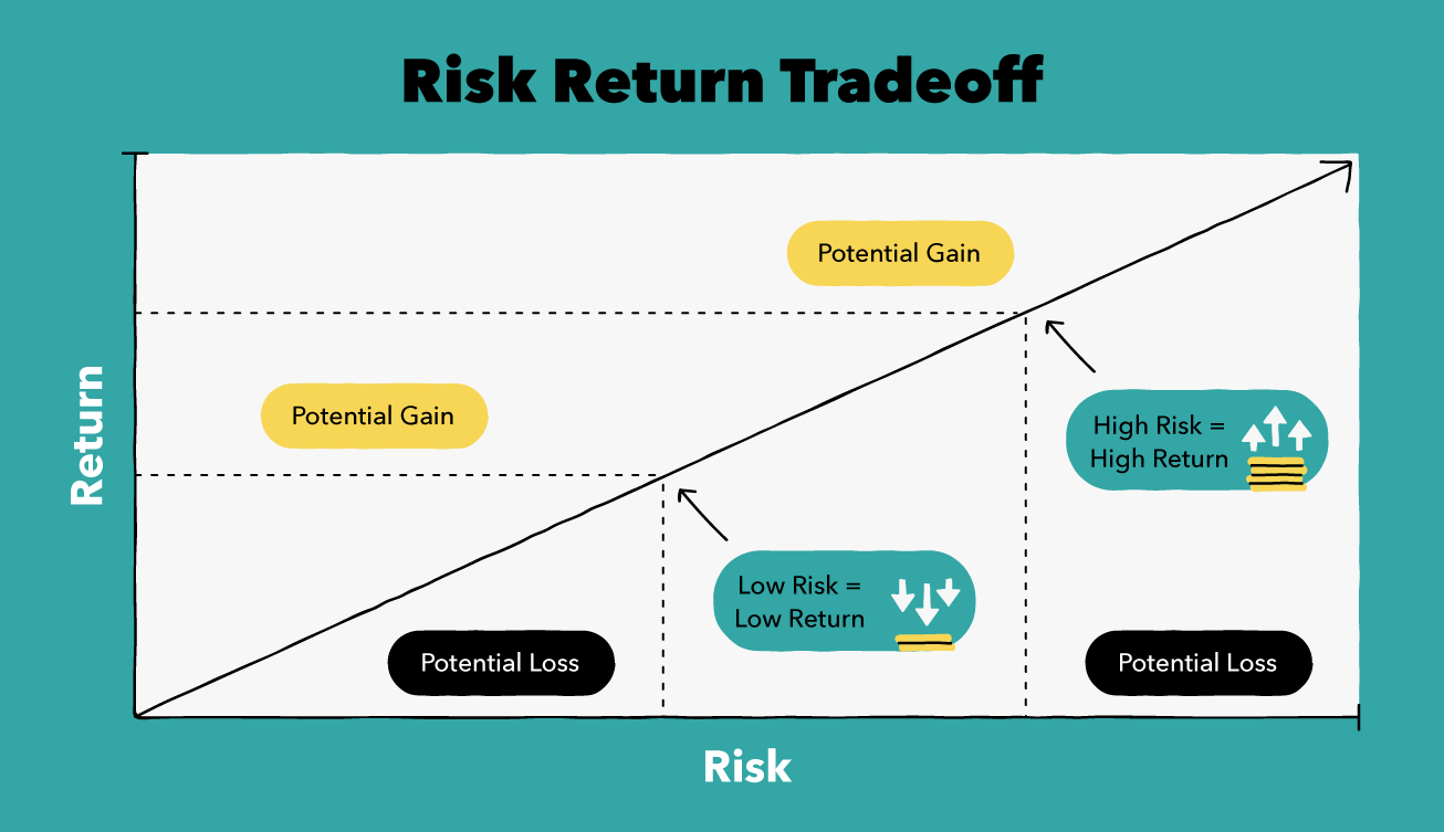 Risk-Return-Tradeoff.png