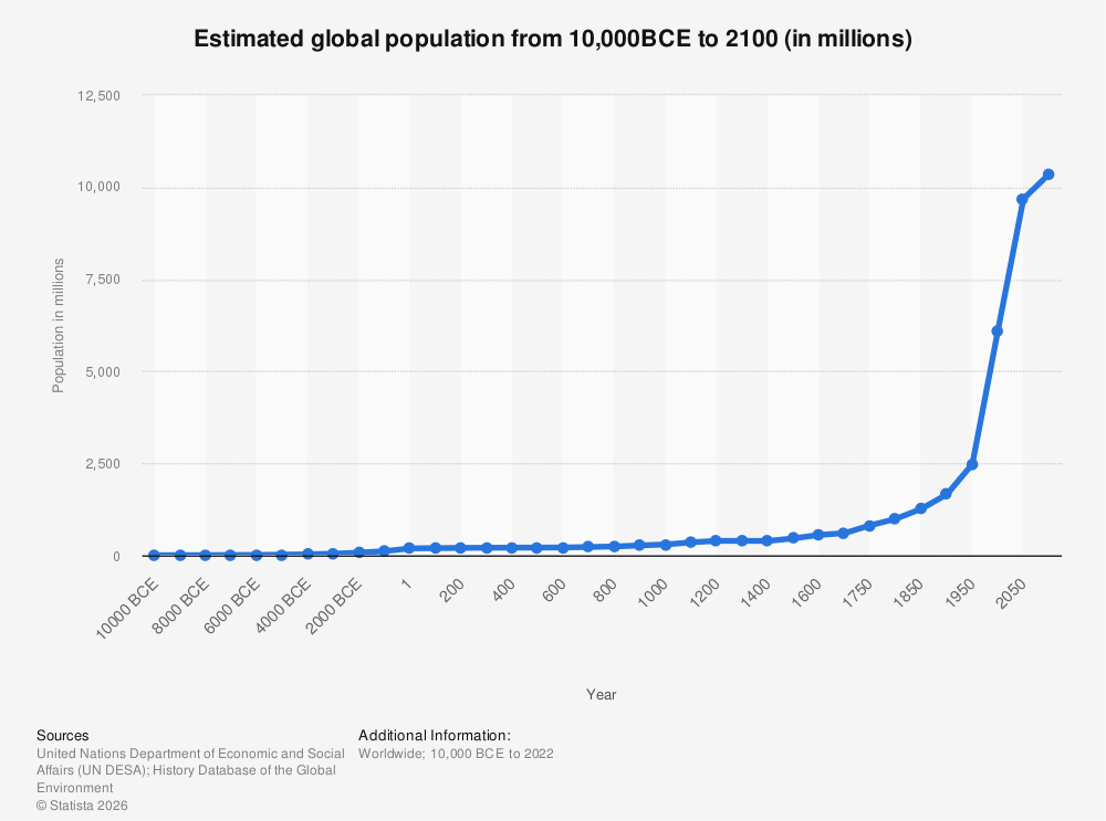 global-population-ten-thousand-bc-to-2050.jpg