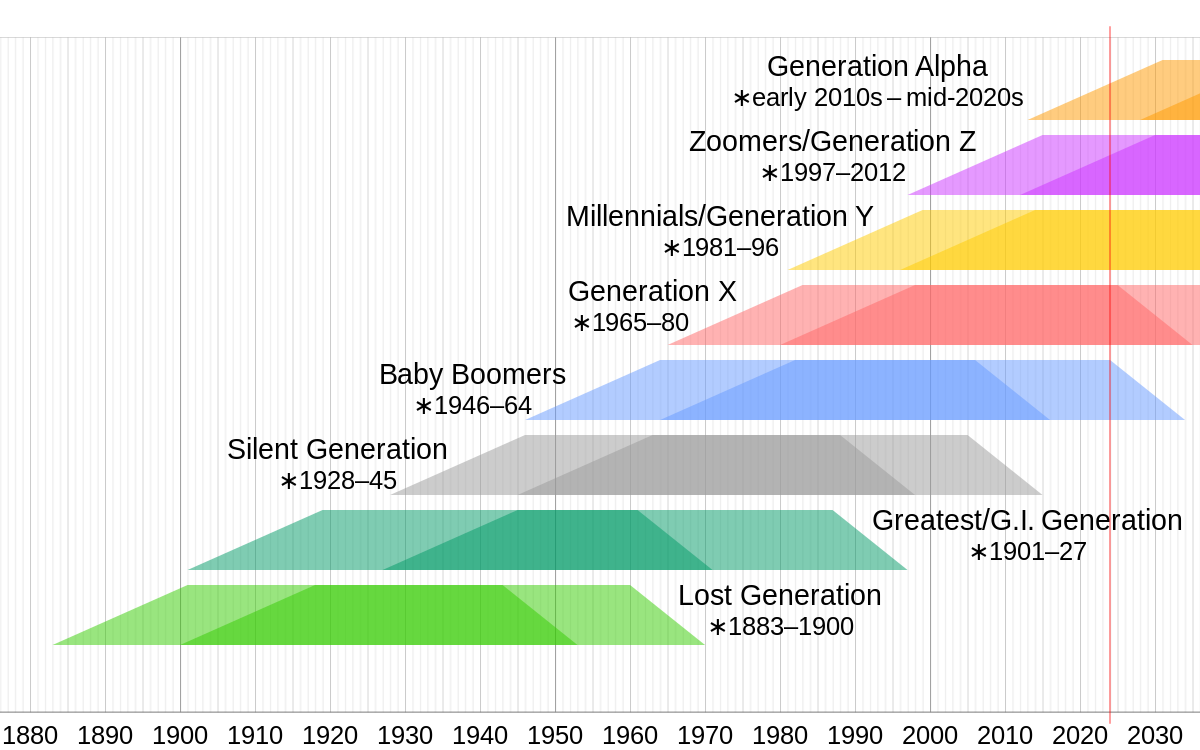1200px-Generation_timeline.svg.png