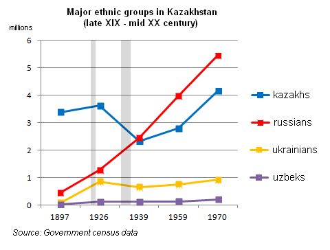 Kazakhstan_demographics_1897-1970_en.png
