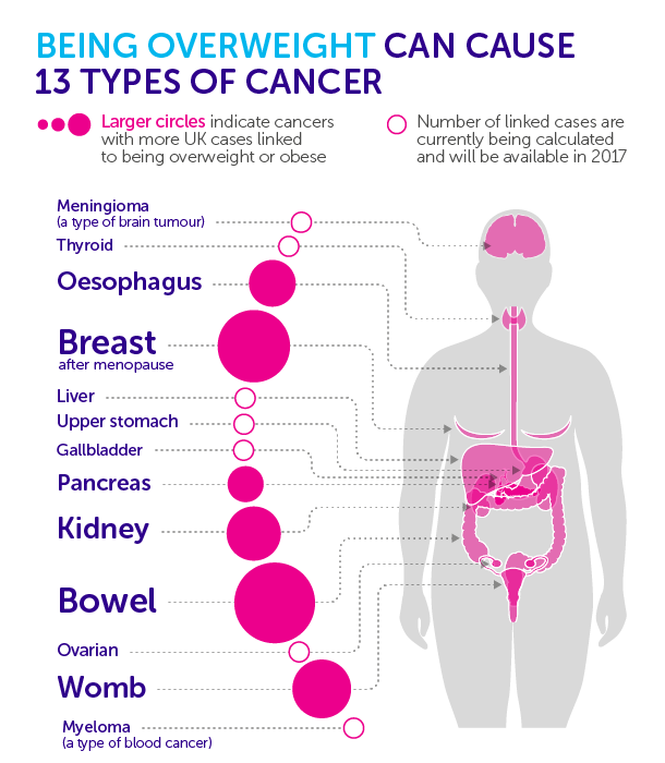 overweight-cancer.png