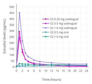 300px-Estradiol_levels_with_oral_versus_sublingual_estradiol_in_postmenopausal_women.png