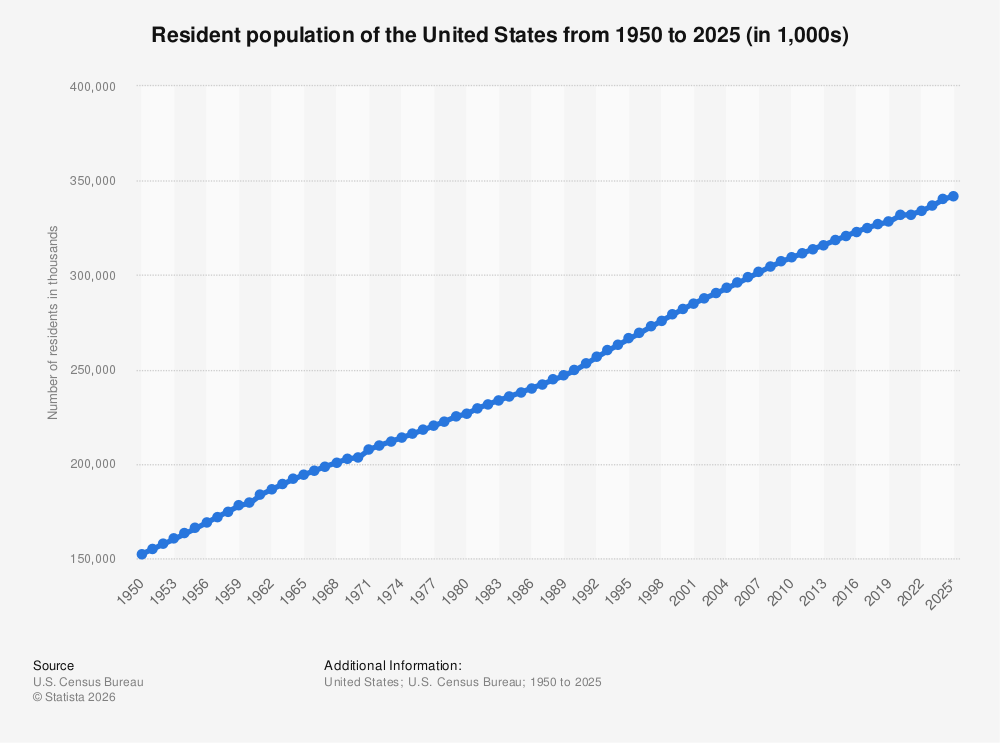 Population United States 2021 | Statista