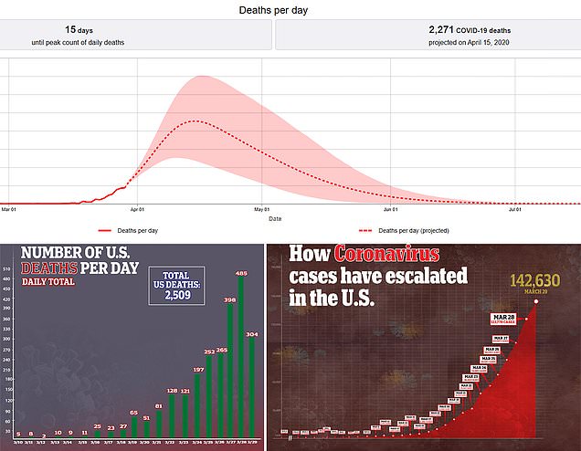 Data predicts 2,271 Americans will die from coronavirus on April 15