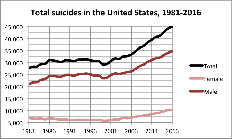 Total_suicides_in_the_United_States_1981_2016.png