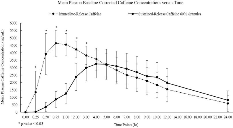Pharmacokinetic profile of a novel sustained-release caffeine with extended  benefits on alertness and mood: A randomized, double-blind, single-dose,  active-controlled, crossover study - ScienceDirect