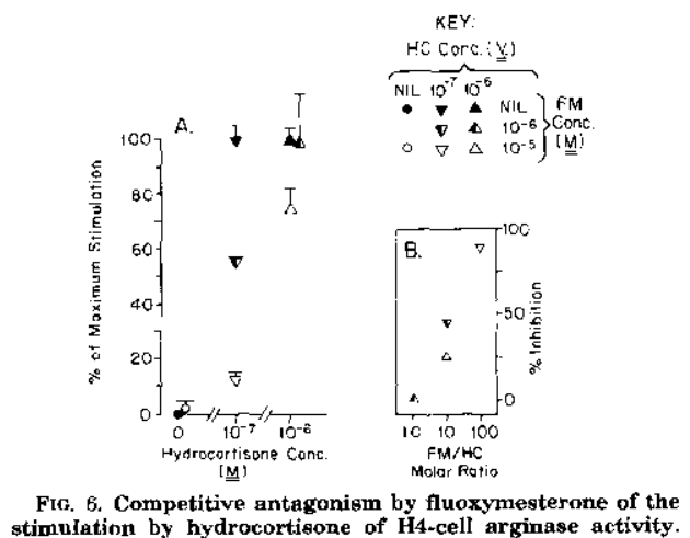 Antagonism of GR-mediated glucocorticoid activity.