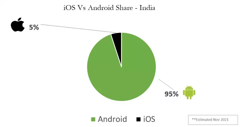 iOS-Vs-Android-Smartphones-Share-India.webp