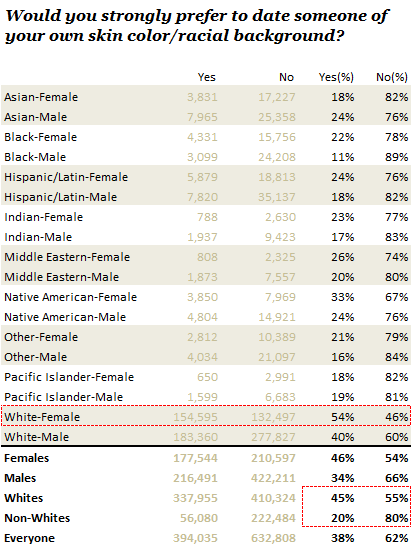 Dating: Your 'Race' Counts! – Controversial Data from OkCupid - That  Japanese Man Yuta