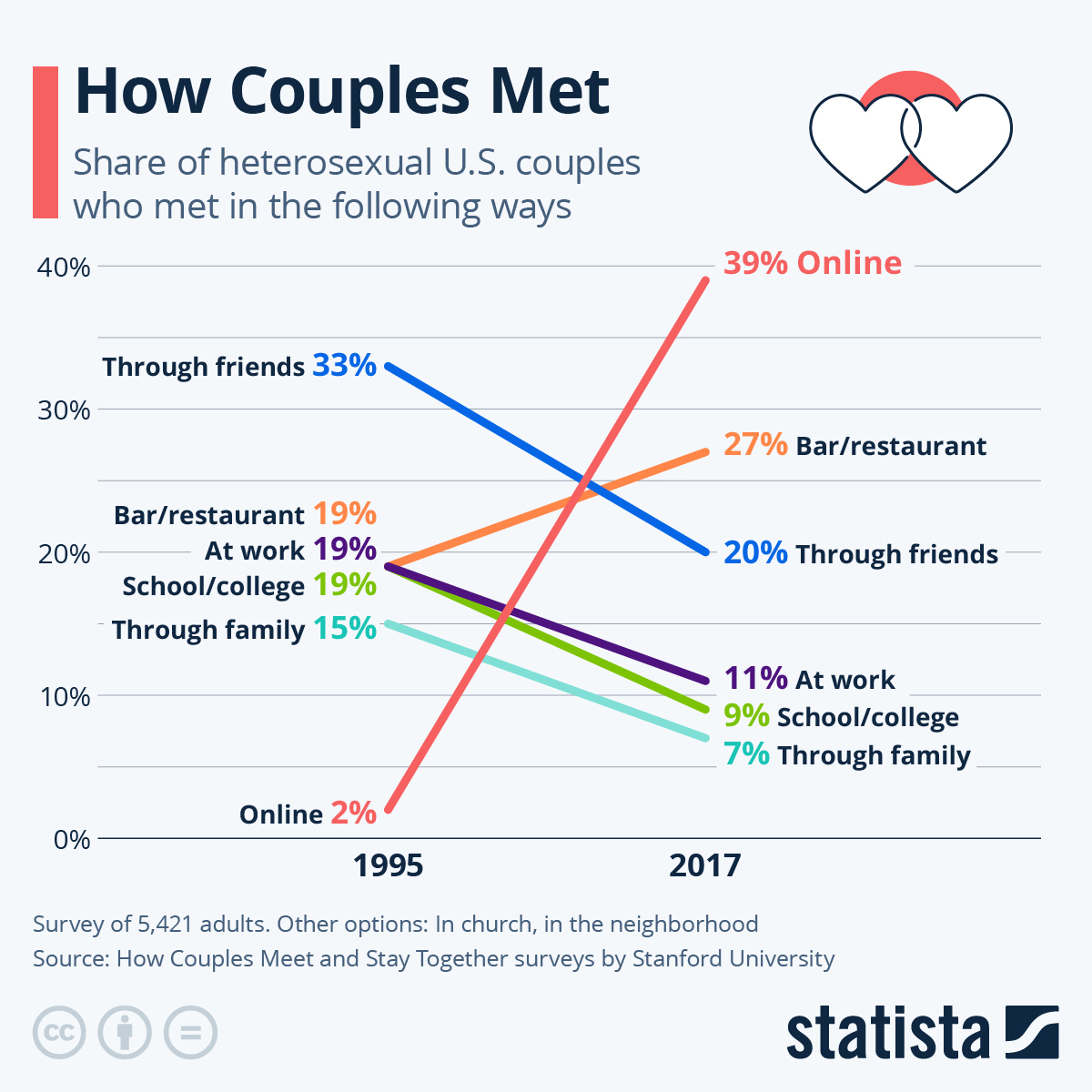 Chart: How Couples Met | Statista