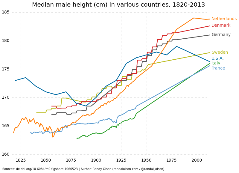 2014-06-30-111historicalmedianmaleheight.png