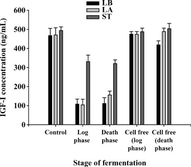 The Effects of Dairy Processes and Storage on Insulin-Like Growth Factor-I ( IGF-I) Content in Milk and in Model IGF-I–Fortified Dairy Products -  ScienceDirect