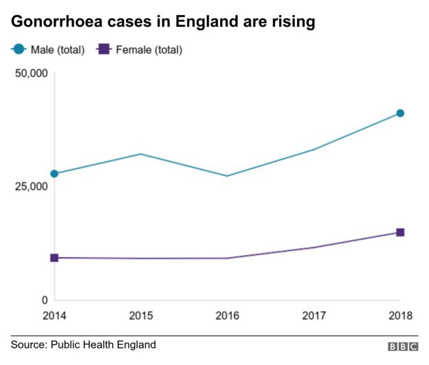 _107226185_gonorrhoea_cases-nc-2.png