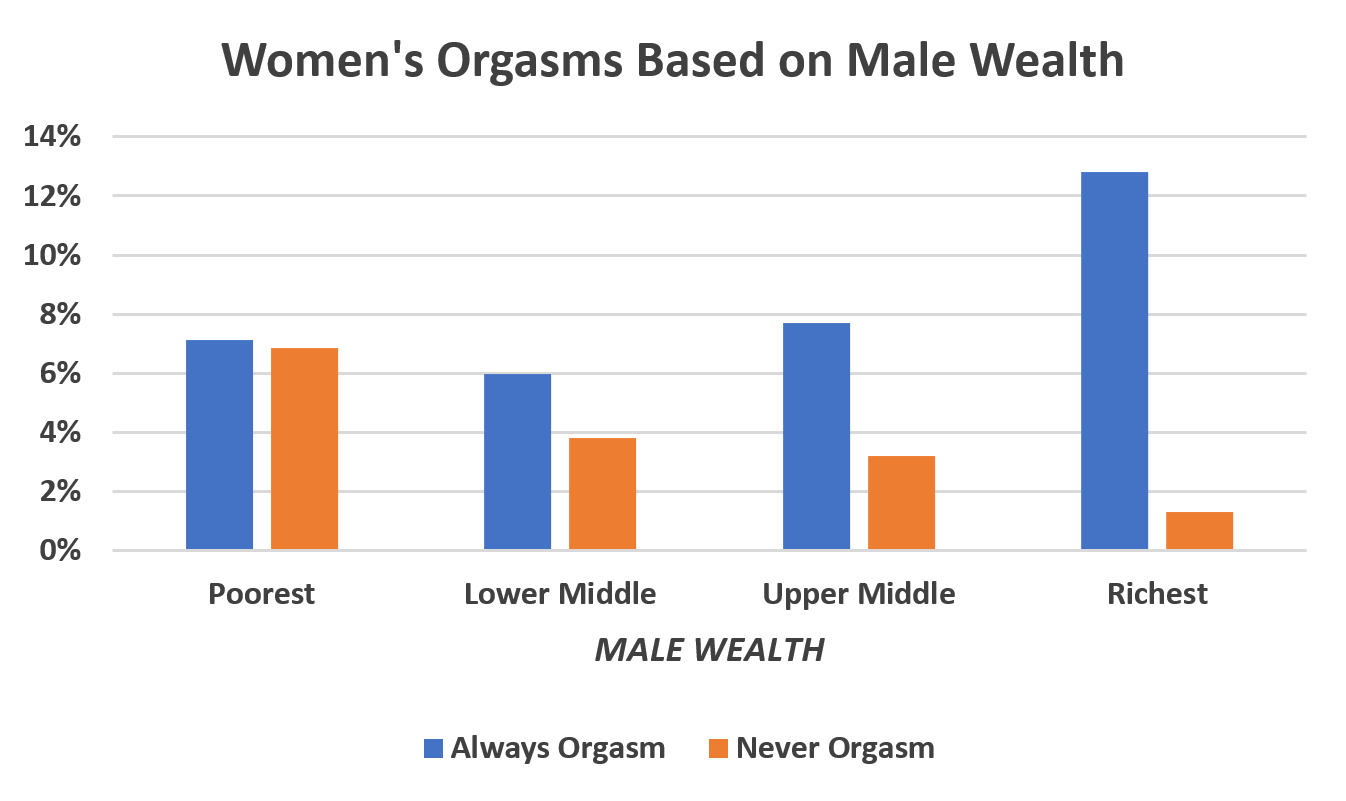 Womens_orgasms_based_on_male_wealth.PNG