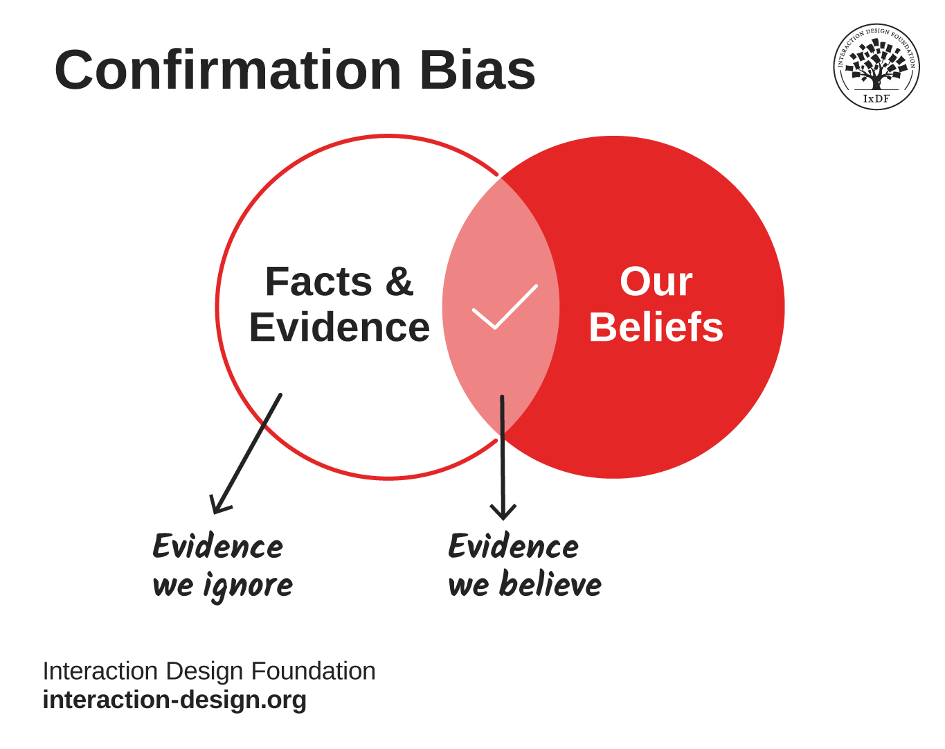 td-confirmation%20bias-diagram.png