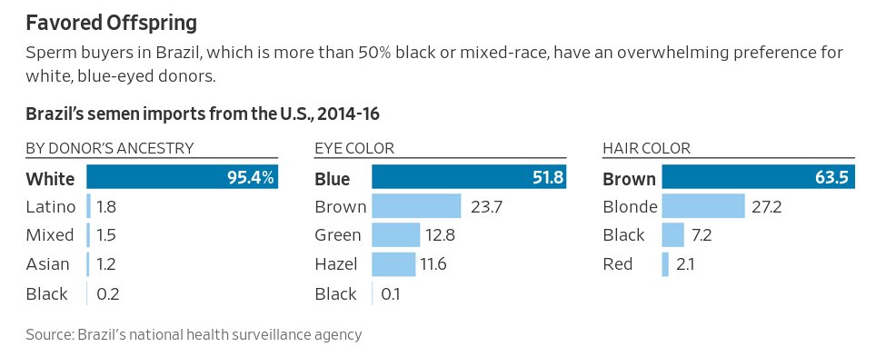 Brazilian fertility clinics look to American white guys, by Steve Sailer -  The Unz Review