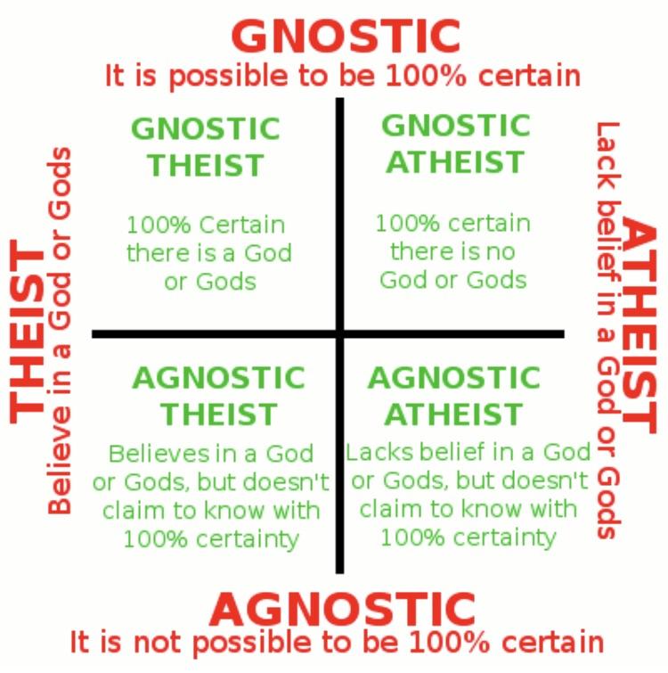 Image result for atheist chart