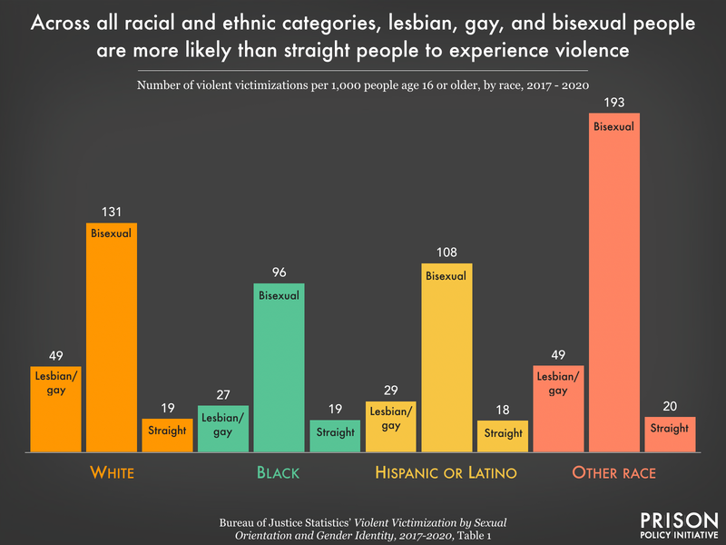 violentvictimization_sexualorientation_race.png