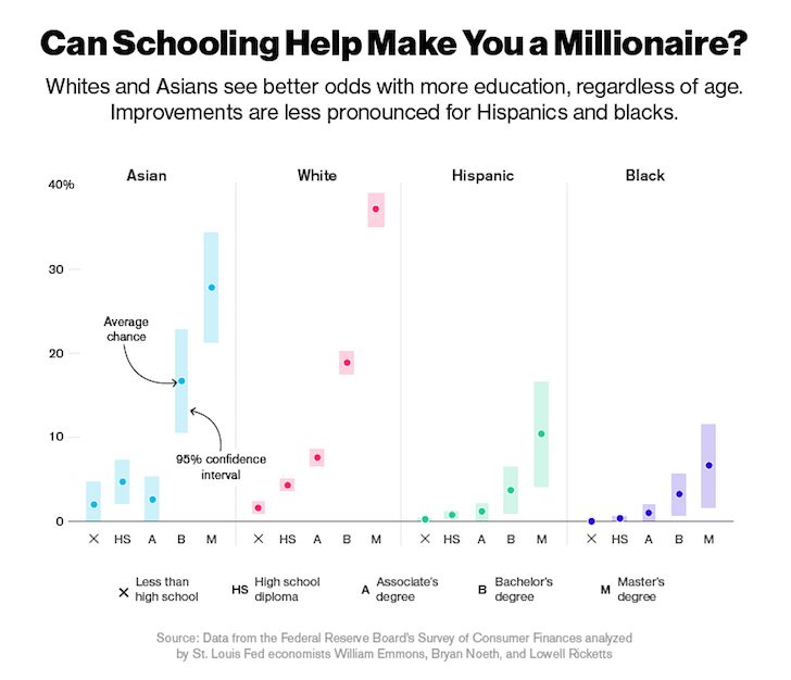 odds-of-being-a-millionaire-by-education.jpg