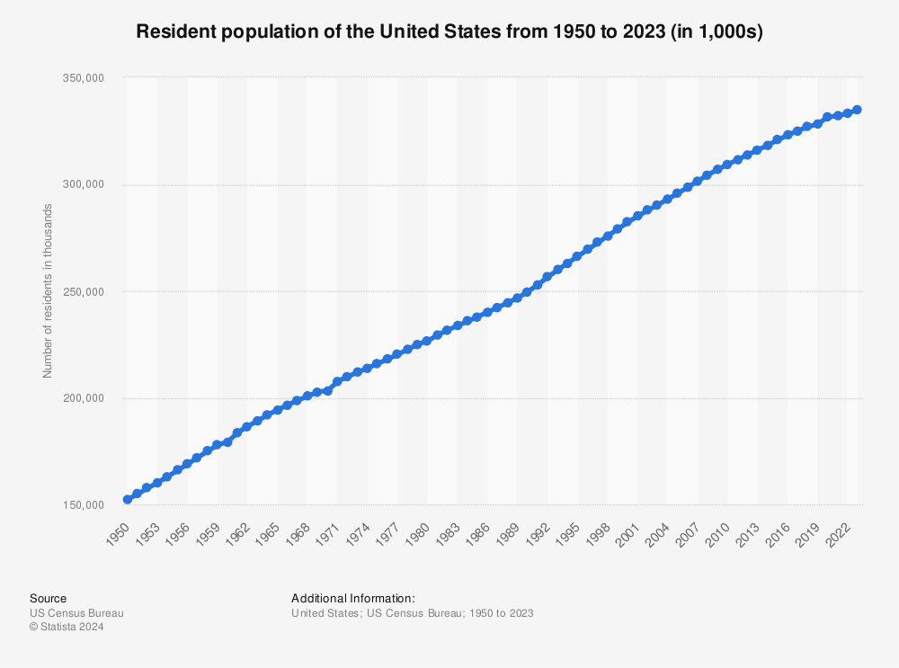 Population United States 2021 | Statista