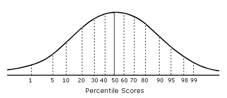 percile-scores.gif