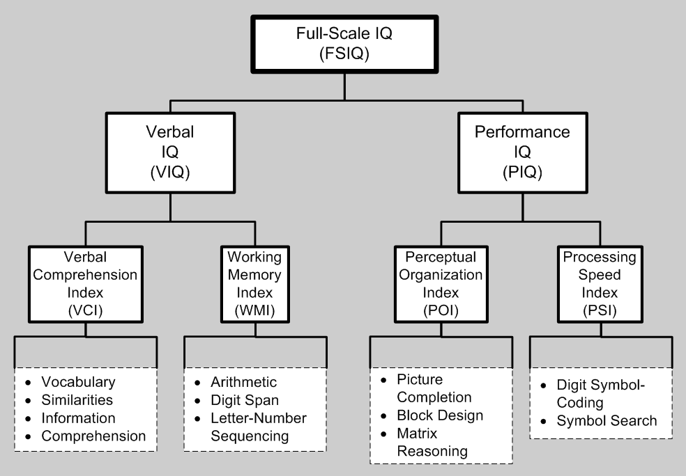 Wechsler_Adult_Intelligence_Scale_subscores_and_subtests.png