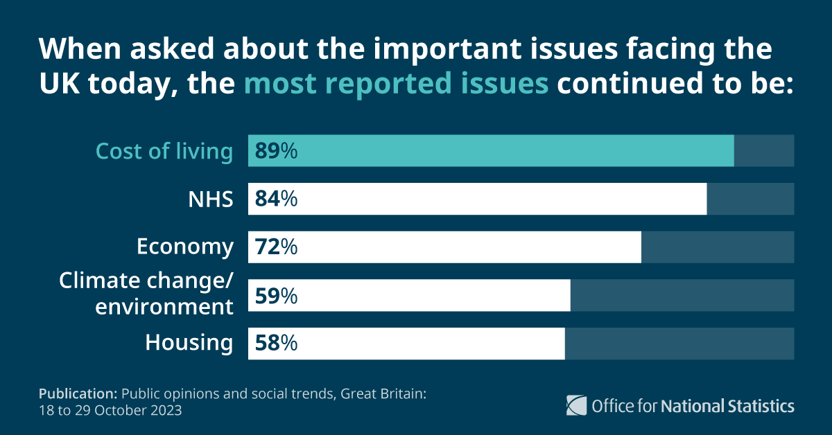 Office for National Statistics (ONS) on X: New results from 18 to 29  October 2023 show that when asked about the important issues facing the UK  today, the three most reported issues
