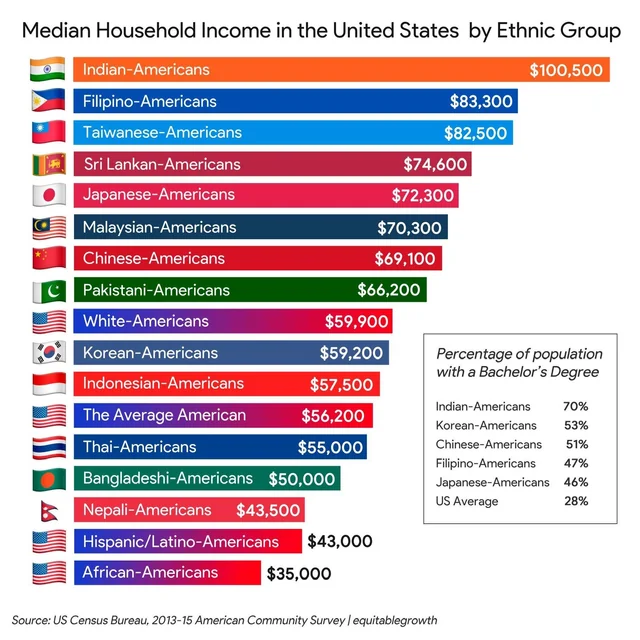 indian-americans-have-the-highest-median-household-income-v0-js7a5kvn4xva1.webp