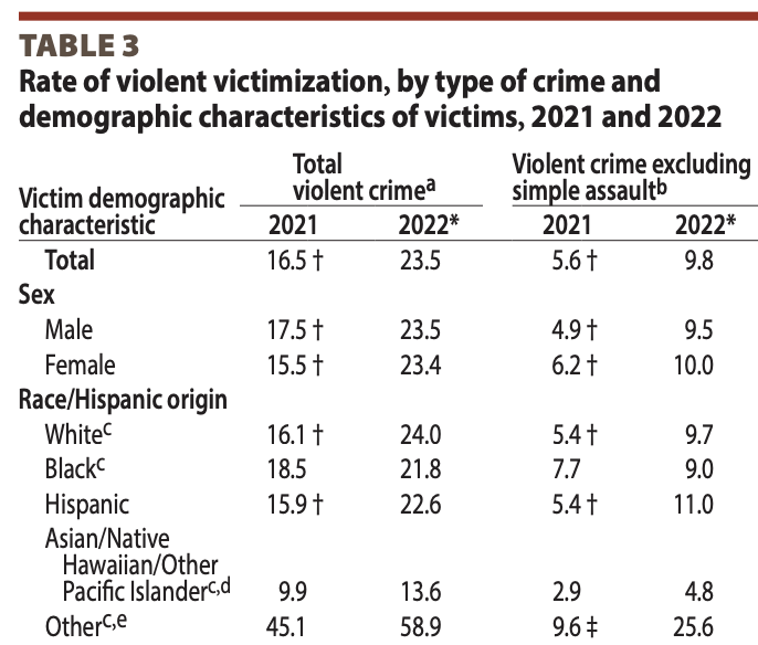 Violent Victimization By Race