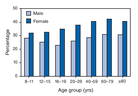 Mean_Percentage_Body_Fat_1999-2004.gif