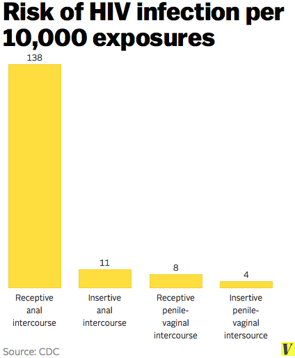 5 reasons HIV is on the rise among young gay and bisexual men - Vox