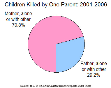 Children killed by one parent 1