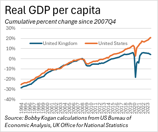 Bobby Kogan on X: Absolutely wild to see the divergence of US and UK real  GDP per capita. After adjusting for inflation, US GDP per capita is 17%  higher than it would