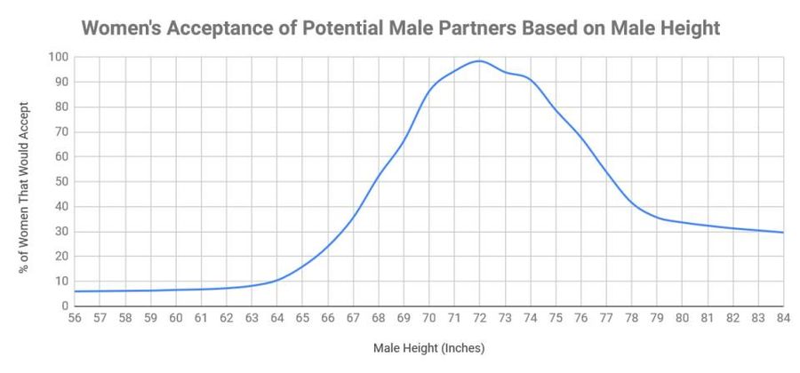 Heightpill - Incel Wiki