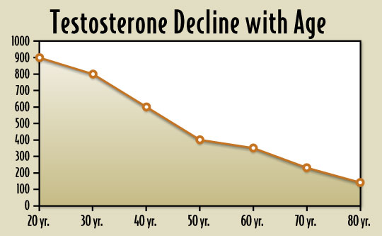 How To Evaluate Testosterone Levels In Men: Age Chart & Range