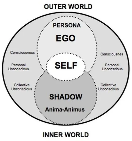 Carl Jung's model of self-awareness to self-improvement: identify and  fulfill your unique potential | by Behrooz Abbaszadeh | Medium