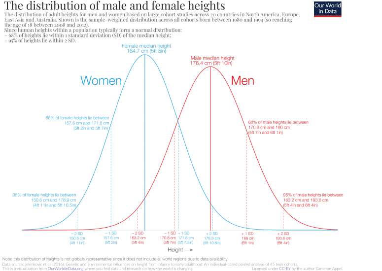 Human Height - Our World in Data