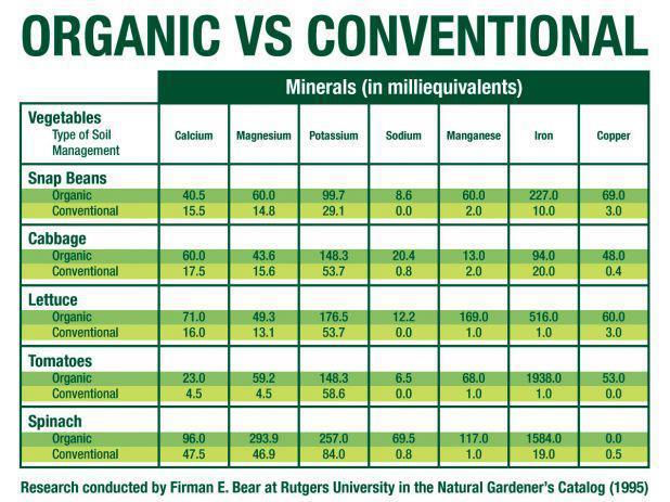 organicvs.conventiona.jpg